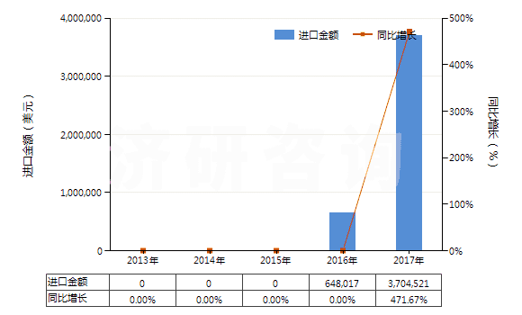 2013-2017年中國(guó)青霉素V(HS29411094)進(jìn)口總額及增速統(tǒng)計(jì)